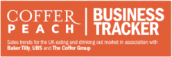 The Coffer Peach Business Tracker reported growth for the 13th consecutive month